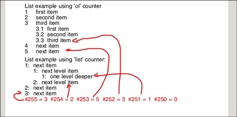 Screenshot of a document with handwritten annotations, showing a list example using 'ol' and 'list' counters with multi-level numbering and a note about number registers at the bottom.