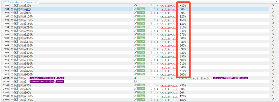 Screenshot showing a list of translations with percentages, highlighting a column with '+30%' and other values in red.