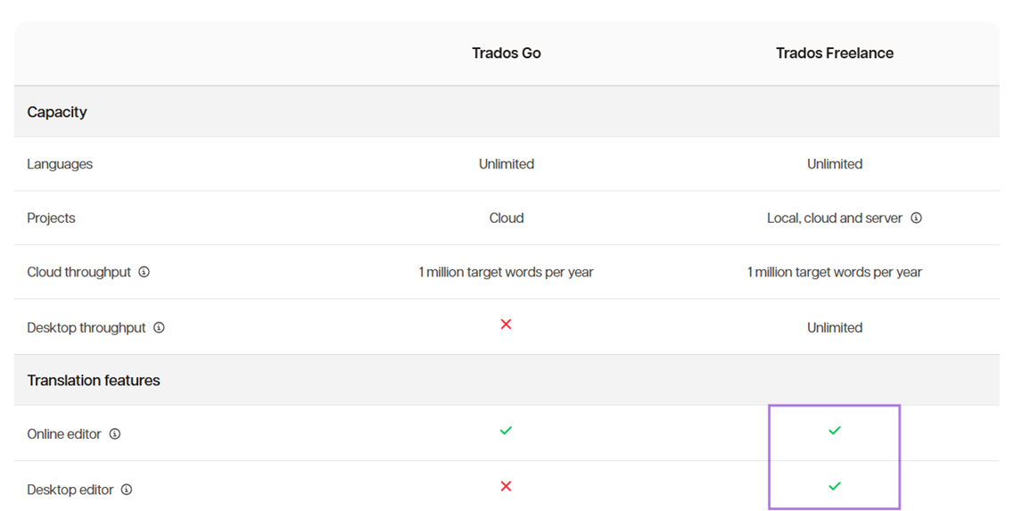 Comparison table showing Trados Go and Trados Freelance features. Trados Go supports unlimited languages, cloud projects, and 1 million target words per year. Trados Freelance supports unlimited languages, local, cloud, and server projects, unlimited desktop throughput, and both online and desktop editors.