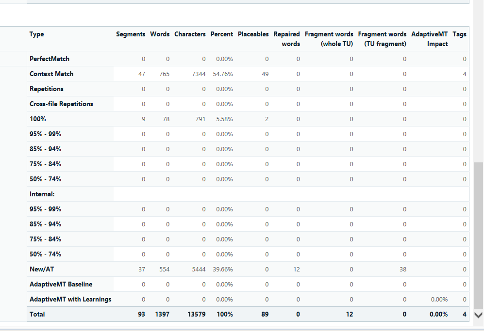 Screenshot of Trados Studio user's report indicating a significant number of context matches and no fuzzy matches.
