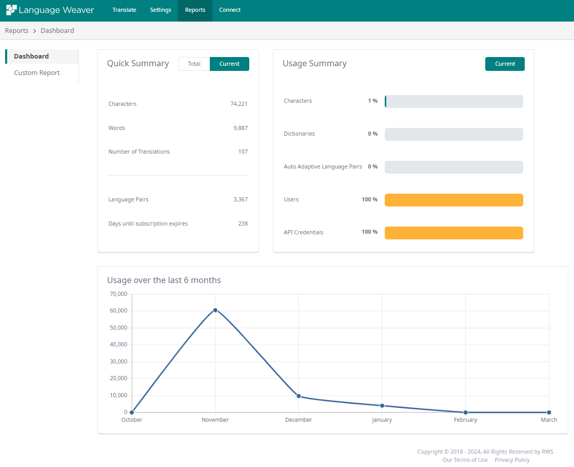 Language Weaver dashboard showing a Quick Summary with data on characters, words, translations, language pairs, and subscription expiry. A Usage Summary with percentage bars for characters, dictionaries, language pairs, users, and API credentials. A line graph depicts usage over the last 6 months with a peak in November.