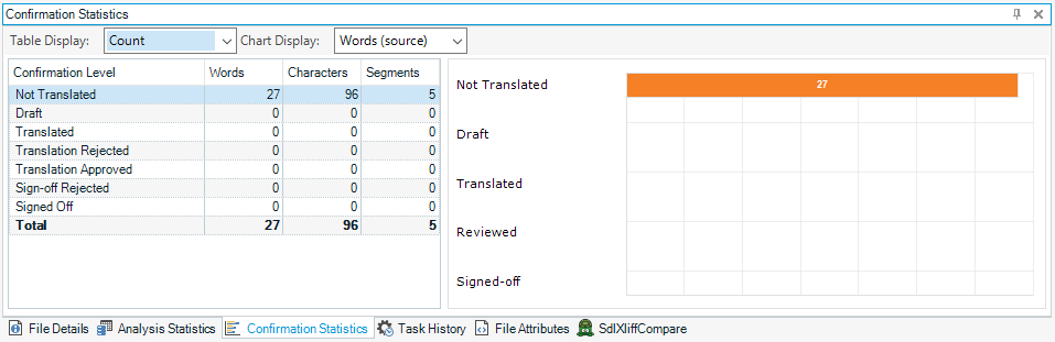 Confirmation statistics window in Trados Studio showing 27 words not translated and 5 segments total.
