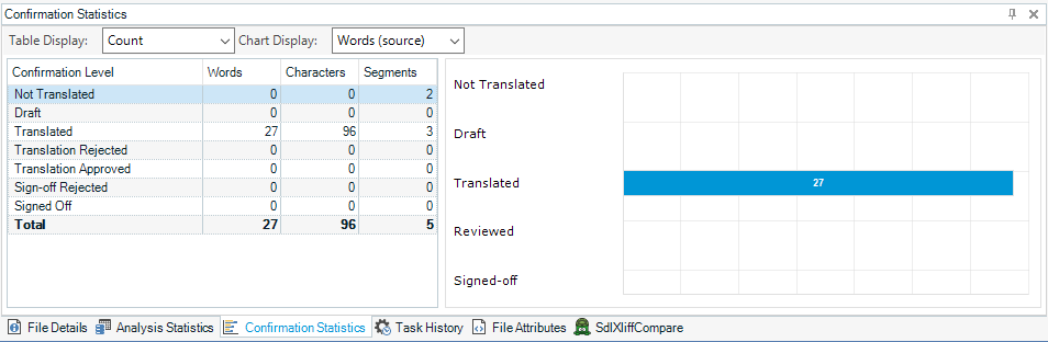 Confirmation statistics window in Trados Studio showing 27 words translated and 5 segments total.