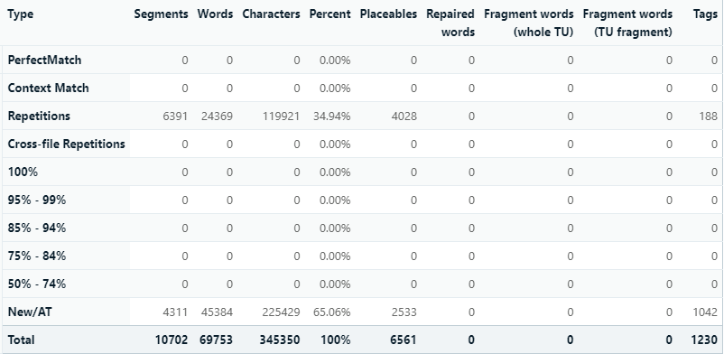 Screenshot of Trados Studio analysis with empty TM showing high repetition count and majority of words categorized as NewAT.