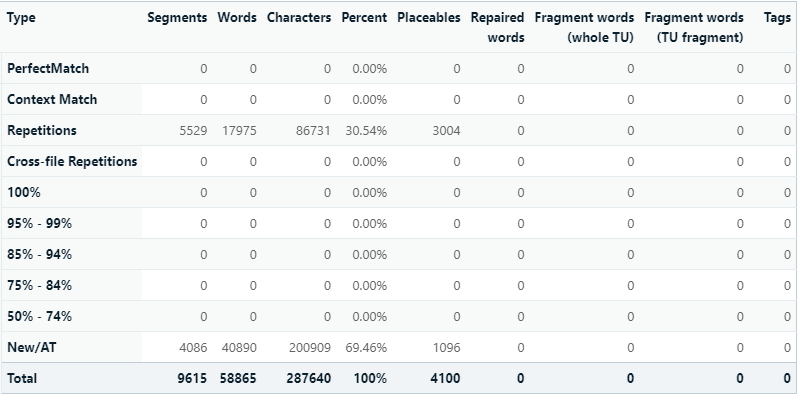 Screenshot of Trados Studio analysis with custom filetype rules showing a decrease in repetitions and an increase in NewAT word count.