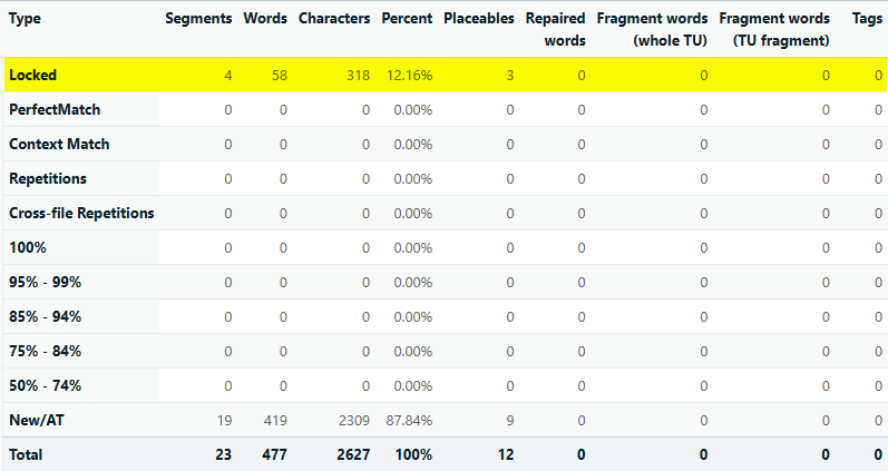 Screenshot of Trados Studio analysis report showing 4 locked segments, 58 words, 12.16% of the text, and a total of 23 segments.