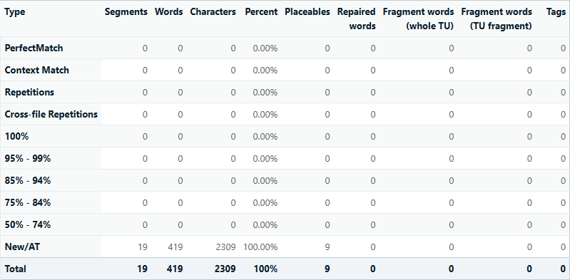 Screenshot of Trados Studio analysis report with locked segments excluded, showing a total of 19 segments and 87.84% new text.