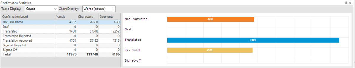 Confirmation statistics table showing 4782 words not translated, 9480 words translated, and 4708 words reviewed. Bar chart visualizes the data.