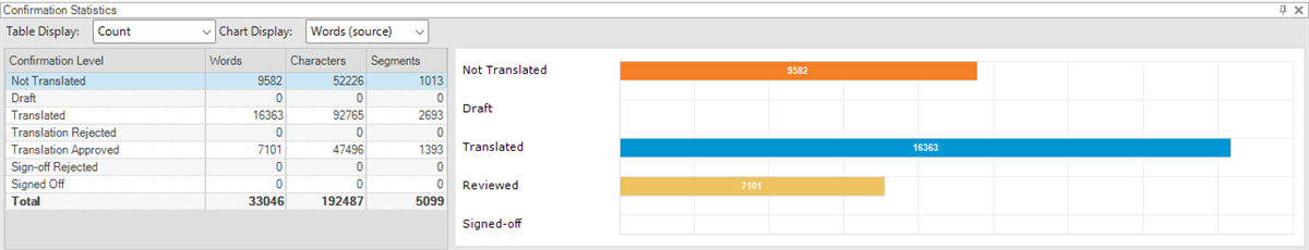 Confirmation statistics table showing 9582 words not translated, 16363 words translated, and 7101 words reviewed. Bar chart visualizes the data.
