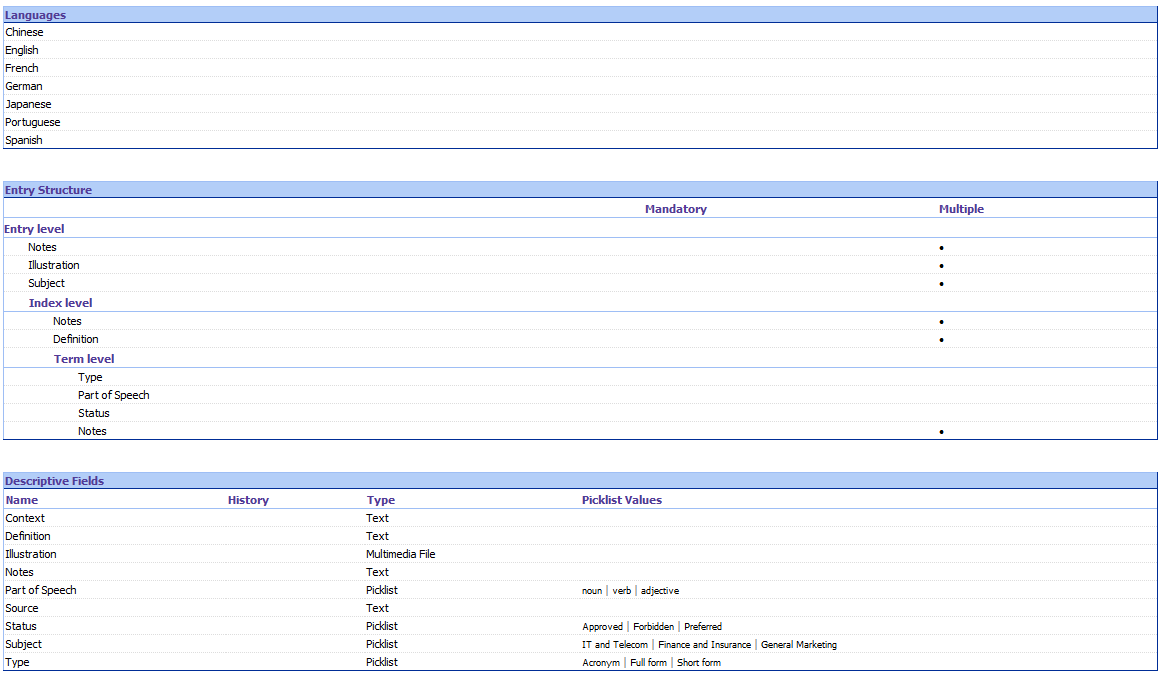 Screenshot of the definition. At the top, there's a section titled "Languages" that lists seven languages: Chinese, English, French, German, Japanese, Portuguese, and Spanish. Below this is a section named "Entry Structure", further divided into three categories: Entry level, Index level, and Term level. Each category has different fields:  Entry level includes: Notes, Illustration, and Subject. Index level has: Notes and Definition. Term level consists of: Type, Part of Speech, Status, and Notes. Next to these fields are columns named "Mandatory" and "Multiple", with bullet points indicating settings or choices for each respective field.  The bottom section, titled "Descriptive Fields", provides details about various fields and their corresponding attributes: Name, History, Type, and Picklist Values. Fields listed include Context, Definition, Illustration, Notes, Part of Speech, Source, Status, Subject, and Type. Notably, the Picklist Values column offers specific options, like for Part of Speech which has values: noun, verb, and adjective; and for Status which includes choices like Approved, Forbidden, and Preferred. The Subject field offers options such as IT and Telecom, Finance and Insurance, and General Marketing. The Type field provides options like Acronym, Full form, and Short form.