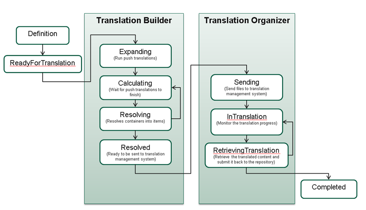 Flowchart showing Translation Builder and Translation Organizer processes, including statuses like ReadyForTranslation, Expanding, Calculating, Resolving, Resolved, Sending, InTranslation, RetrievingTranslation, and Completed.