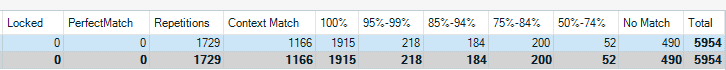 Screenshot of Trados Studio analysis showing word count categories: Locked 0, PerfectMatch 0, Repetitions 1729, Context Match 1166, 100% 1915, 95%-99% 218, 85%-94% 184, 75%-84% 200, 50%-74% 52, No Match 490, Total 5954.