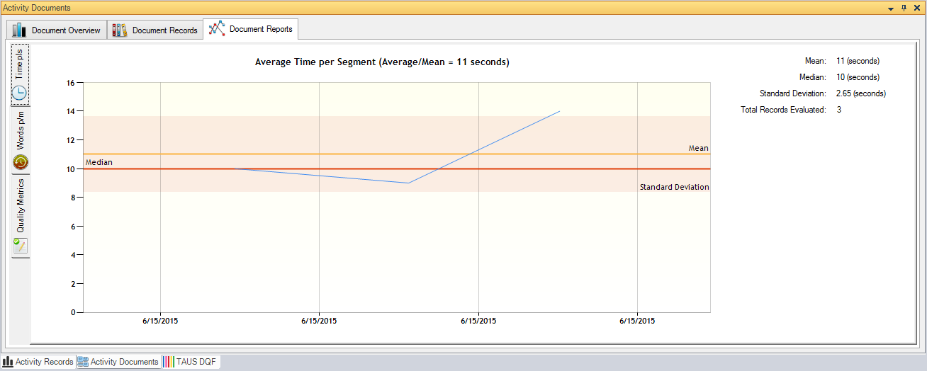 Screenshot of Trados Studio's Qualitivity plugin showing the Document Reports tab with a graph titled 'Average Time per Segment'. The graph displays a line chart with time intervals on the y-axis and dates on the x-axis. The mean line is at 11 seconds, and the median line is at 10 seconds. There are no visible errors or warnings.