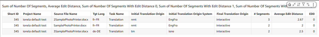 A table showing translation data with columns: Short ID, Project Name, Source File Name, Tgt Lang, Task Name, Initial Translation Origin, Initial Translation Origin System, Final Translation Origin, # Segments, Average Edit Distance, and ED0. Example rows include data for 'ionela default test' project with source files '2SamplePhotoPrinter.docx', 'SamplePhotoPrinter.docx', and '3SamplePhotoPrinter.docx'.
