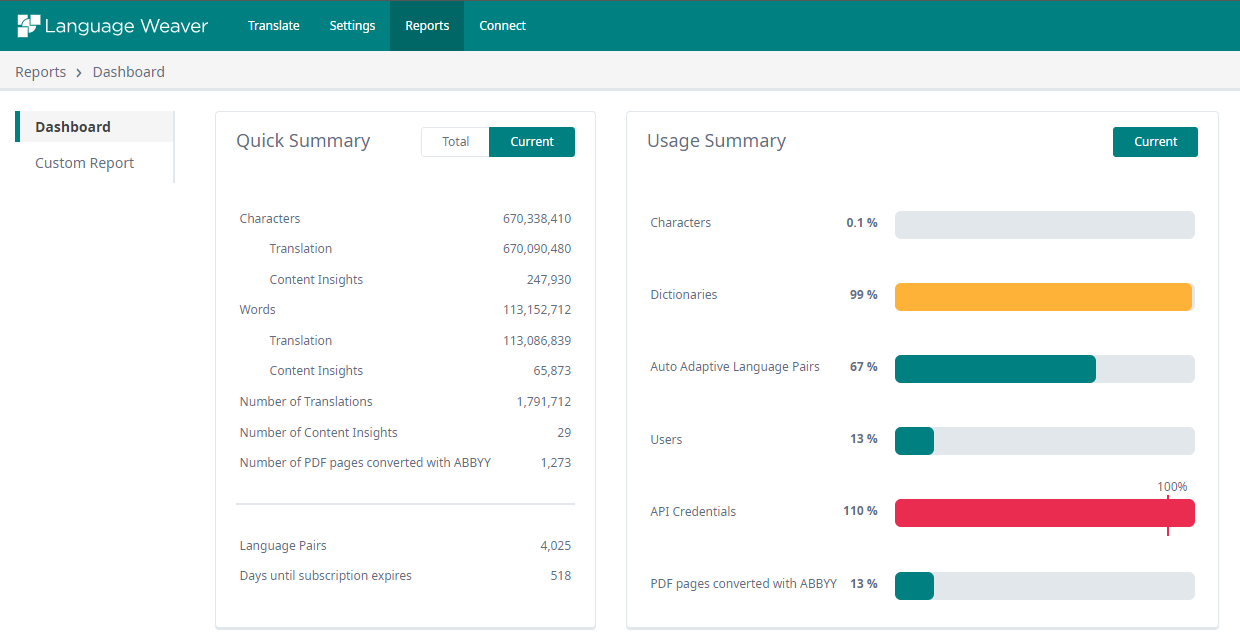 Language Weaver portal dashboard showing a Quick Summary and Usage Summary. Quick Summary displays total and current characters, words, translations, content insights, and number of PDF pages converted. Usage Summary shows usage percentages for characters, dictionaries, language pairs, users, API credentials, and PDF pages converted.