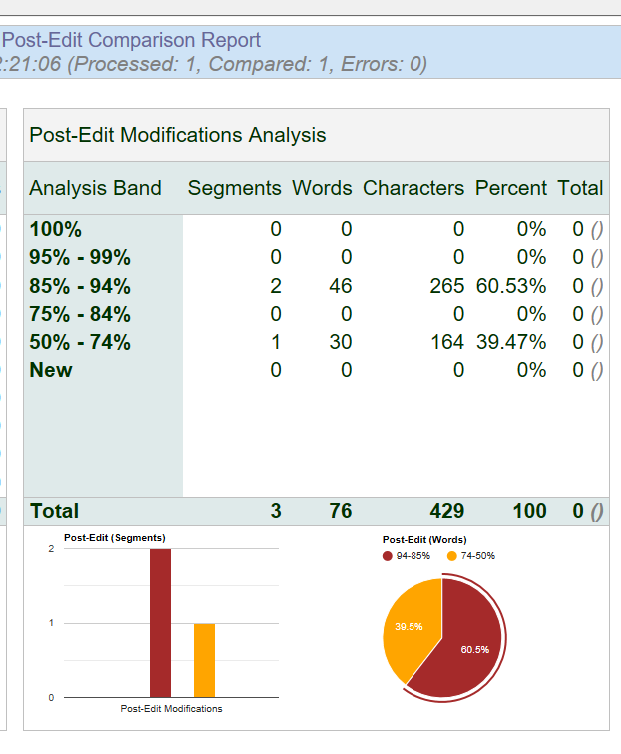 Screenshot of a Post-Edit Comparison Report showing no errors with a table and two charts. The table lists post-edit modifications analysis with percentages and totals. A bar chart and pie chart display segment and word count percentages in different colors.
