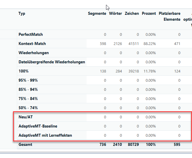 Screenshot of Trados Studio analysis report showing various match types with percentages. Context match at 88.22% and new words at 0% highlighted in red.