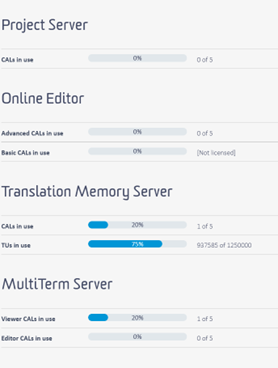 Screenshot of a system configuration for Trados Studio showing usage statistics for Project Server, Online Editor, Translation Memory Server, and MultiTerm Server.