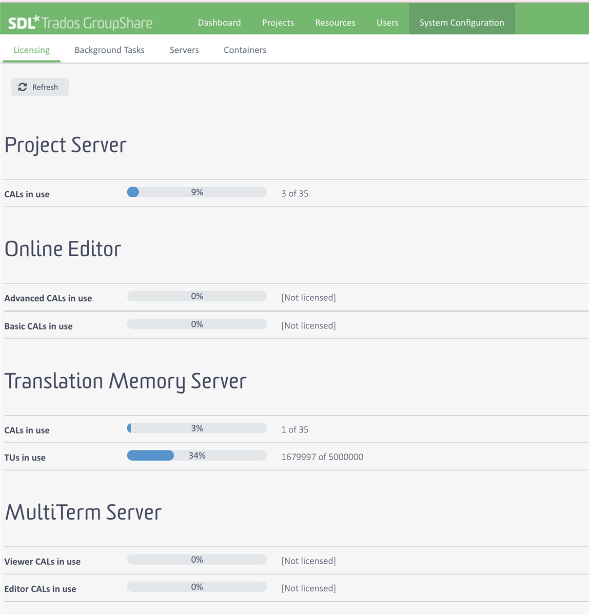 Screenshot of SDL Trados GroupShare licensing page showing different usage statistics. Project Server CALs at 9% with 3 of 35 in use. Translation Memory Server CALs at 3%, TUs in use at 34% of 5000000.