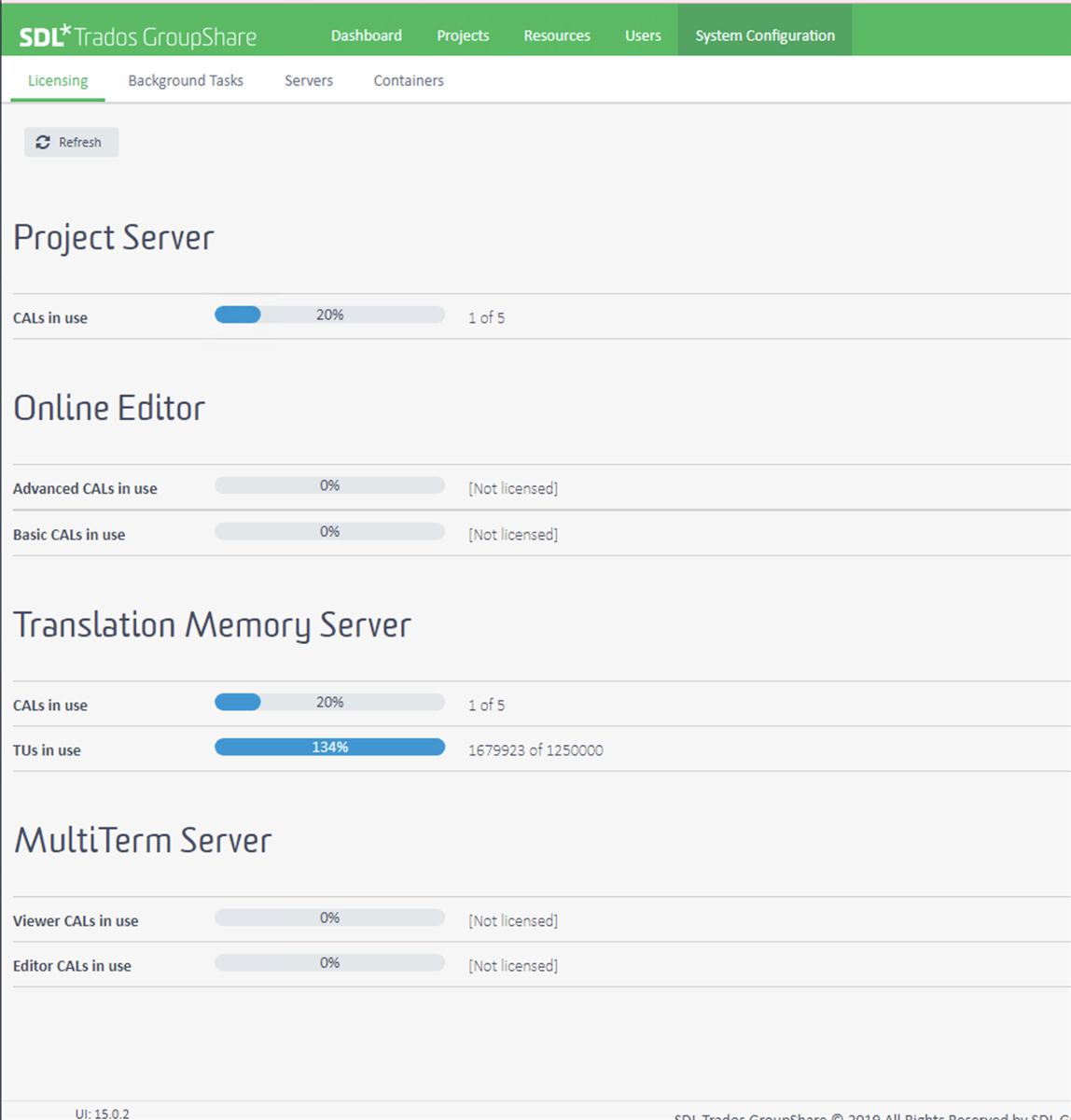 Screenshot of SDL Trados GroupShare licensing page showing usage statistics. Project Server CALs at 20% with 1 of 5 in use. Translation Memory Server CALs at 20%, TUs in use at 134% which is over the limit of 1250000.