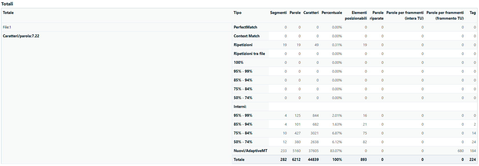 Screenshot of a Trados Studio analysis report showing a table with columns for match types such as PerfectMatch, Context Match, and various percentage ranges. The table includes data for segments, words, characters, percentages, and other translation-related statistics.