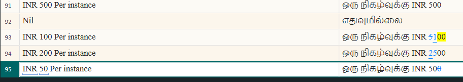 A table showing segments with translations. Segment 91 has 'INR 500 Per instance' translated correctly, but segment 93 shows 'INR 100' not updated correctly in the translation.