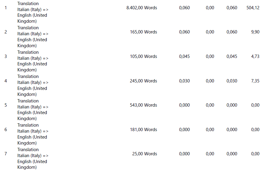 Screenshot of Trados Studio showing a list of translation word counts from Italian to English with corresponding fuzzy match percentages and total cost.