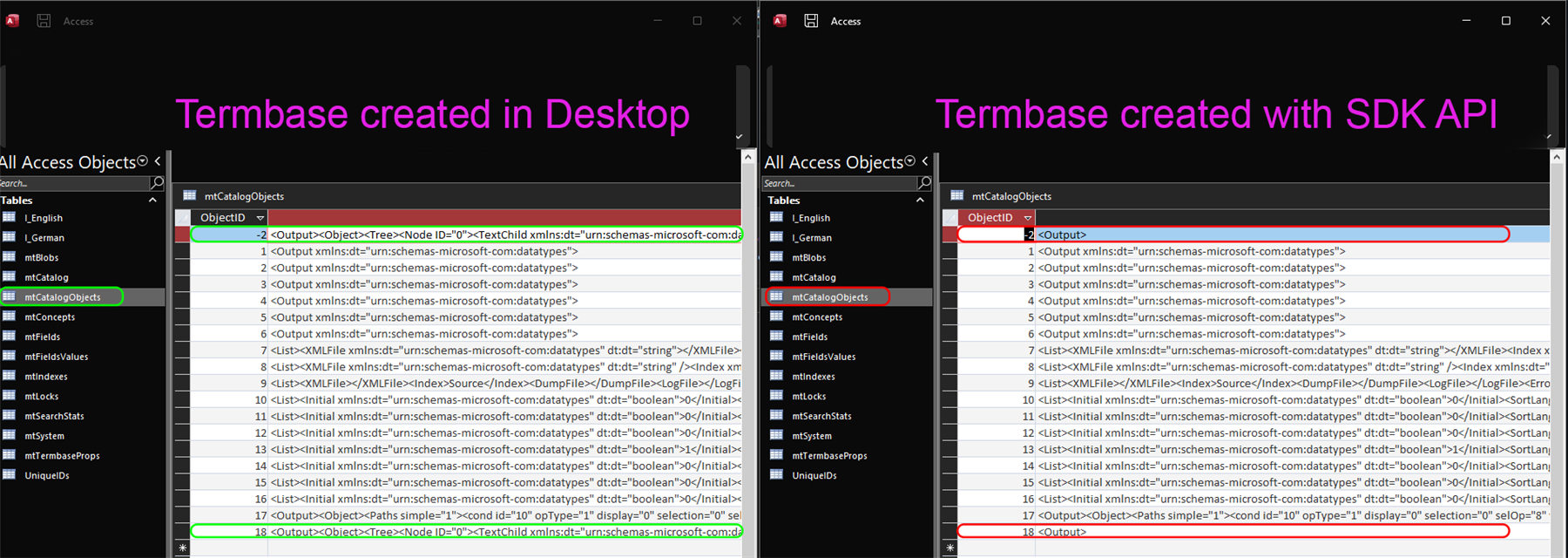 Side-by-side comparison of Trados Studio termbase tables in MS Access. Left: Desktop app with complete XDT file in mtCatalogObjects. Right: SDK API with incomplete XDT file, missing 'Object' and 'Tree' elements.