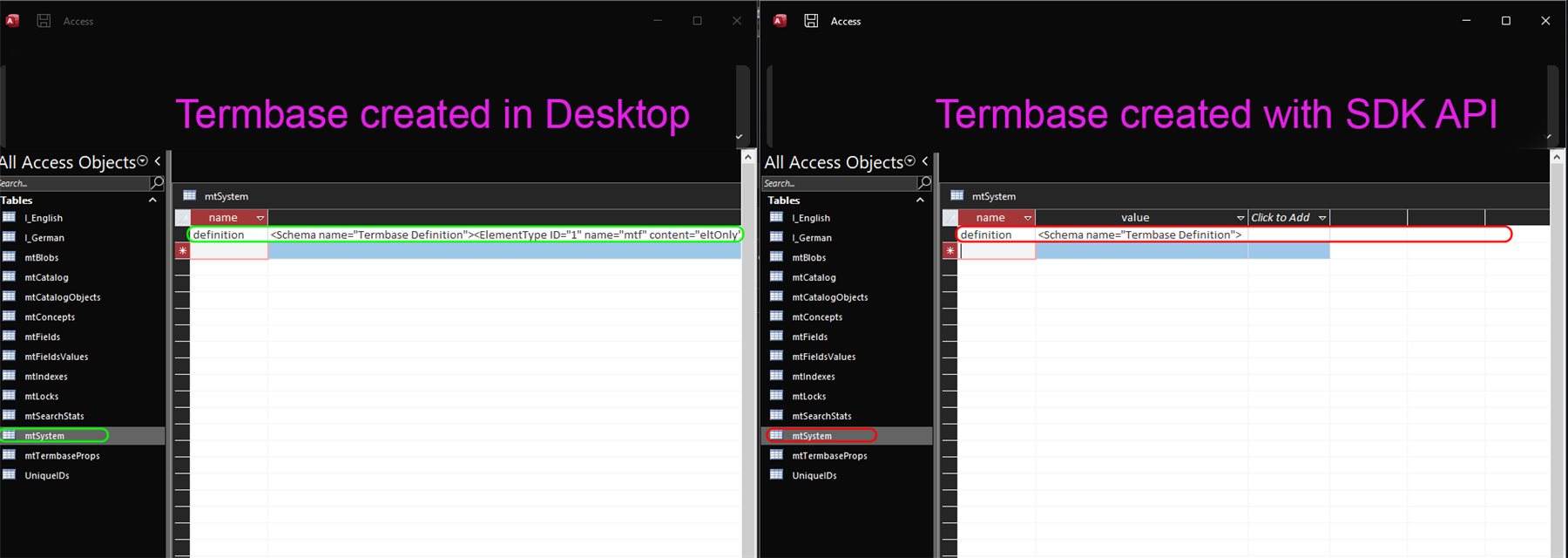 Comparison of mtSystem table in Trados Studio termbase. Left: Desktop app showing 'definition' with 'Schema' element. Right: SDK API with 'definition' missing 'Schema' element, only showing 'Termbase Definition'.
