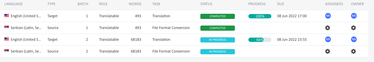 Trados Studio project view showing mismatched word counts for English and Serbian language pairs, with batch 1 completed and batch 2 in progress.