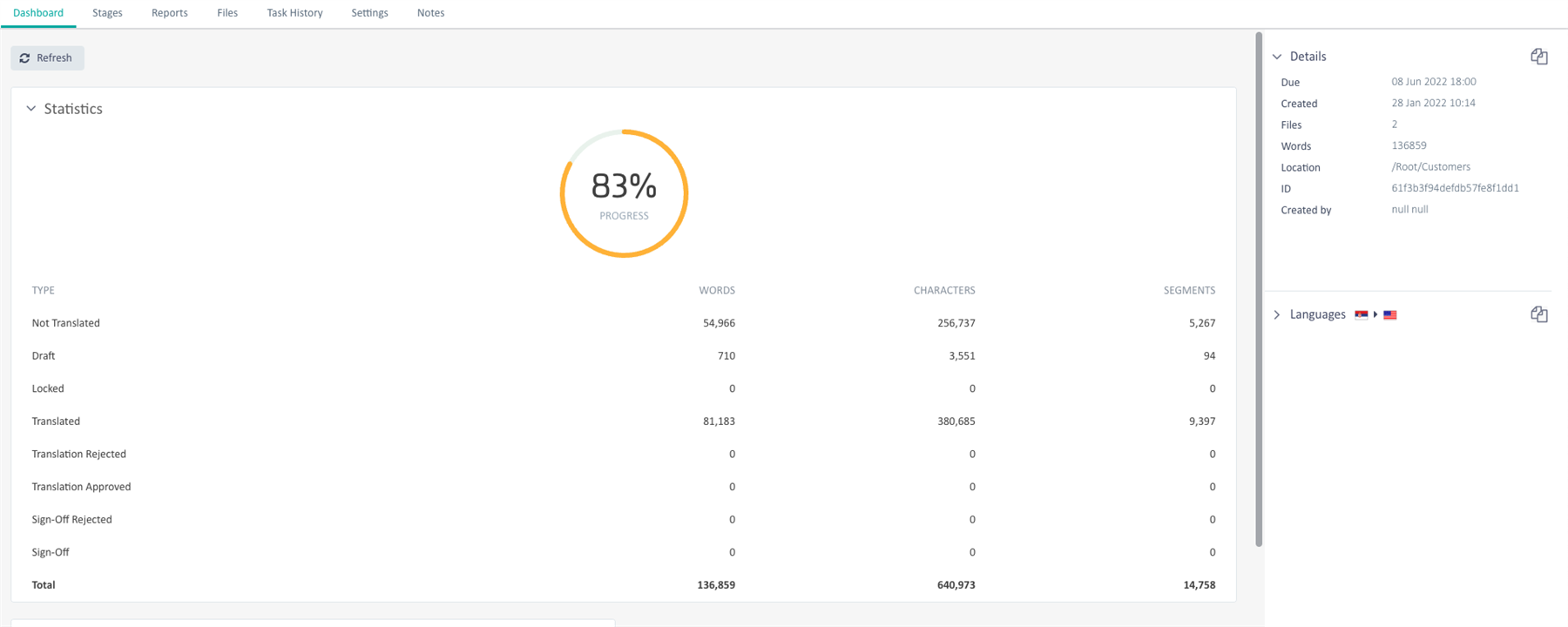 Trados Studio dashboard statistics displaying an 83% progress bar and a total word count of 136,859, which may indicate a word count error.