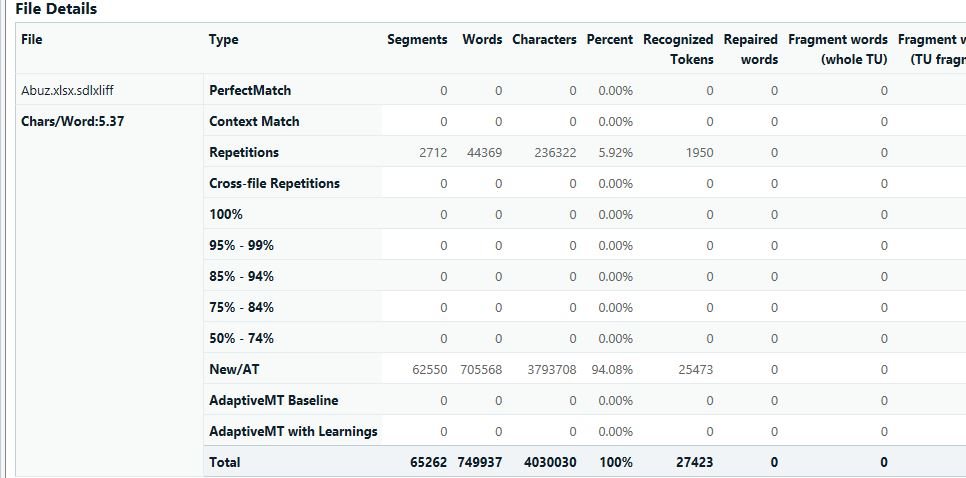 Screenshot of Trados Studio file details showing a file named 'Abuz.xlsx.sdlxliff' with various match types such as PerfectMatch, Context Match, Repetitions, and NewAT. The 'Repetitions' row indicates 2712 segments and 44369 words at 5.92%.