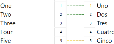 Screenshot of Trados Studio Alignment project showing numbered list with English words 'One' to 'Five' and their Spanish translations 'Uno' to 'Cinco' connected by dashed lines indicating alignment status.