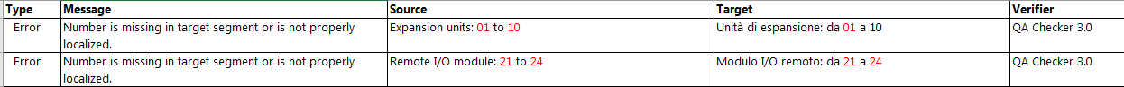 Screenshot showing two error messages in Trados Studio QA Checker. Both indicate a number is missing or not localized, despite numbers matching in source and target segments.