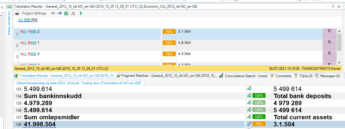 Screenshot of Trados Studio interface showing translation results with mismatched numbers between source and target columns. Source column has values like 41,998.504, while target column shows 3.1.504, indicating a possible error.