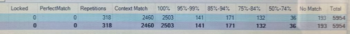 Screenshot of Trados Studio analysis showing word count categories: Locked 0, PerfectMatch 0, Repetitions 318, Context Match 2460, 100% 2503, 95%-99% 141, 85%-94% 171, 75%-84% 132, 50%-74% 36, No Match 193, Total 5954.