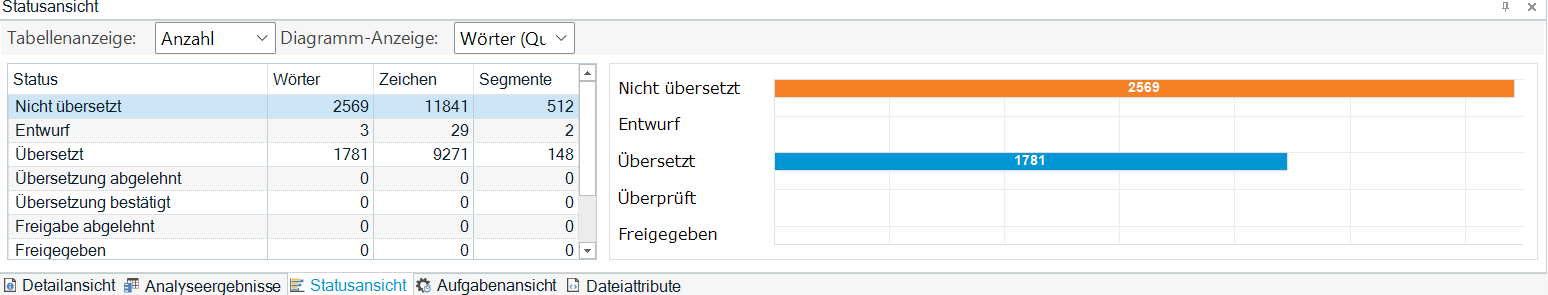 Trados Studio status view before translation with 'Nicht uebersetzt' at 2569 words and 'Uebersetzt' at 1781 words.