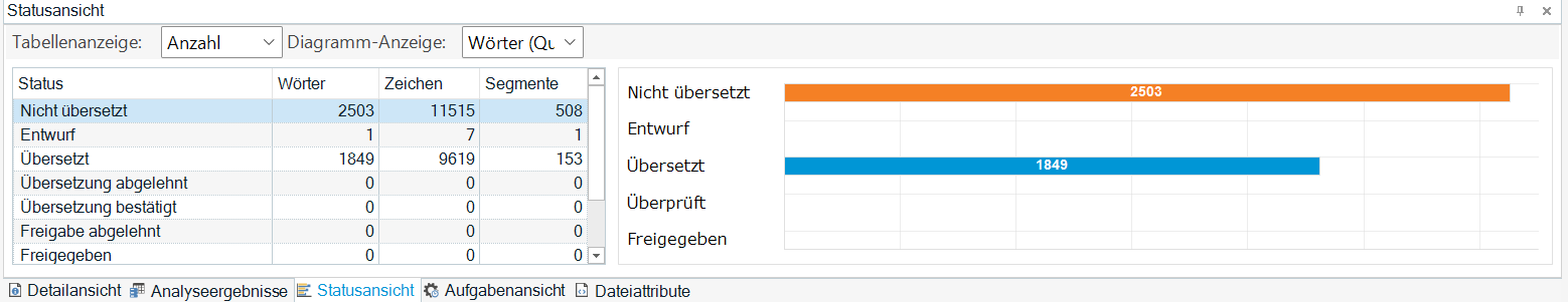 Trados Studio status view after some segments translated with 'Nicht uebersetzt' at 2503 words and 'Uebersetzt' at 1849 words.