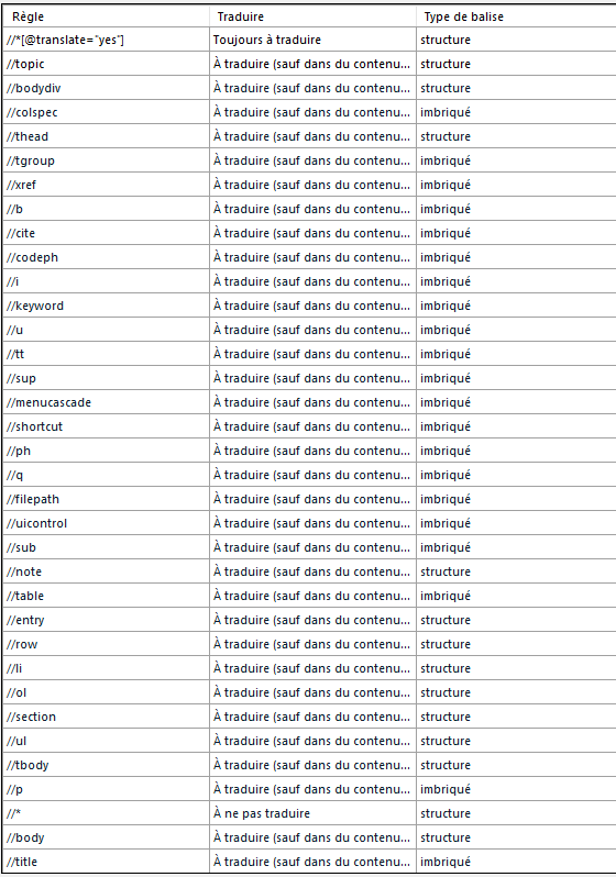 Table displaying translation rules for XML elements, with columns for rule, translation, and tag type. Some rows include 'translate=yes' and nested translation rules.