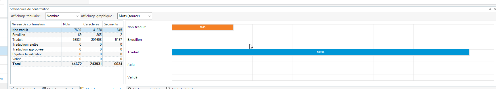 Trados Studio confirmation statistics showing untranslated, draft, translated, reviewed, and validated segments with corresponding word, character, and segment counts in a table and bar chart.
