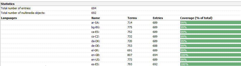 Screenshot of Trados Studio statistics table showing total number of entries, multimedia objects, and language coverage percentages.