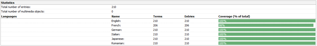 Screenshot of Trados Studio termbase statistics showing total entries and language coverage with no visible errors.