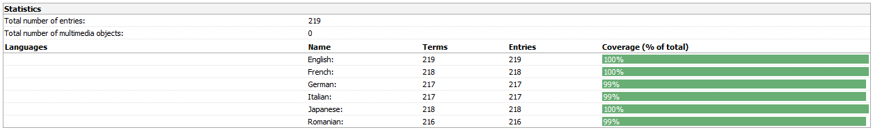 Screenshot of updated Trados Studio termbase statistics showing increased total entries and language coverage.