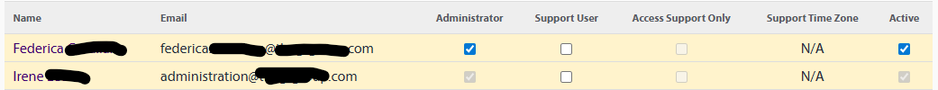 A table showing user details with columns for Name, Email, Administrator, Support User, Access Support Only, Support Time Zone, and Active. Two rows are visible with names partially redacted.