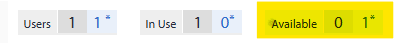 Screenshot showing license usage details with columns labeled Users, In Use, and Available. Available column highlights 0 in yellow and 1 with an asterisk.
