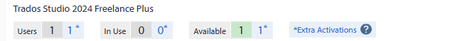 Screenshot showing Trados Studio 2024 Freelance Plus license details with Users: 1, In Use: 0, Available: 1, and Extra Activations link.
