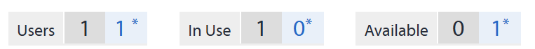 Screenshot showing license details with columns labeled Users, In Use, and Available. Users shows 1 and 1*, In Use shows 1 and 0*, Available shows 0 and 1*.