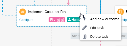 Workflow diagram with a context menu open next to 'Implement Customer Review' task, showing options 'Add new outcome', 'Edit task', and 'Delete task'.