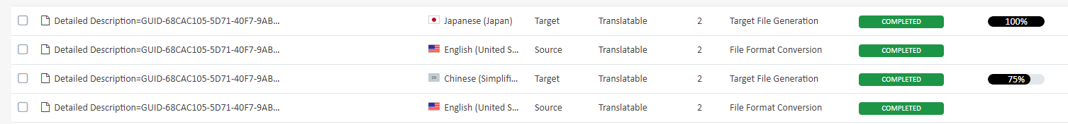 Screenshot showing project status with four rows of tasks. Top two rows show Japanese to English translation at 100% completion. Bottom two rows show Simplified Chinese to English translation with Target File Generation at 75% completion despite being marked as completed.