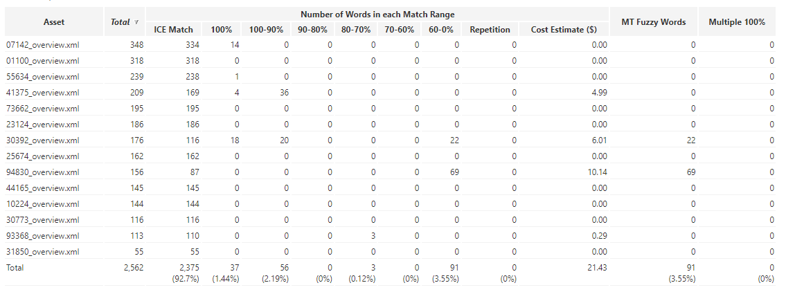 Screenshot of Trados Enterprise word count comparison table, showing a list of files with columns for Total words, ICE Match, 100%, 100-90%, 90-80%, 80-70%, 70-60%, 60-0%, Repetition, Cost Estimate ($), MT Fuzzy Words, and Multiple 100%.